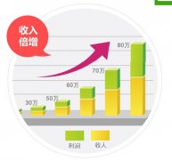 增加干洗店毛利的方法不學后悔